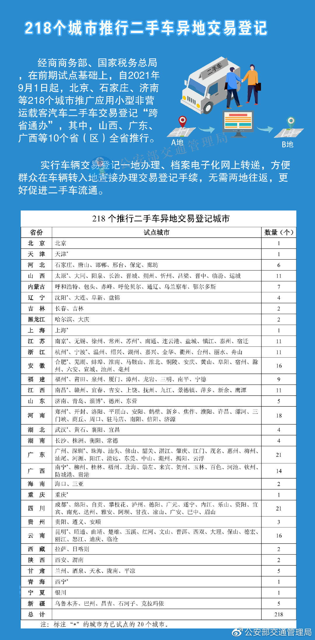 石家庄等218个城市推行二手车异地交易登记